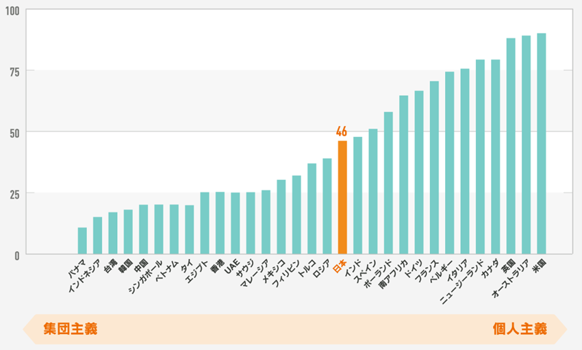 ホフステードの６次元モデルの「個人主義」の国別比較のグラフ