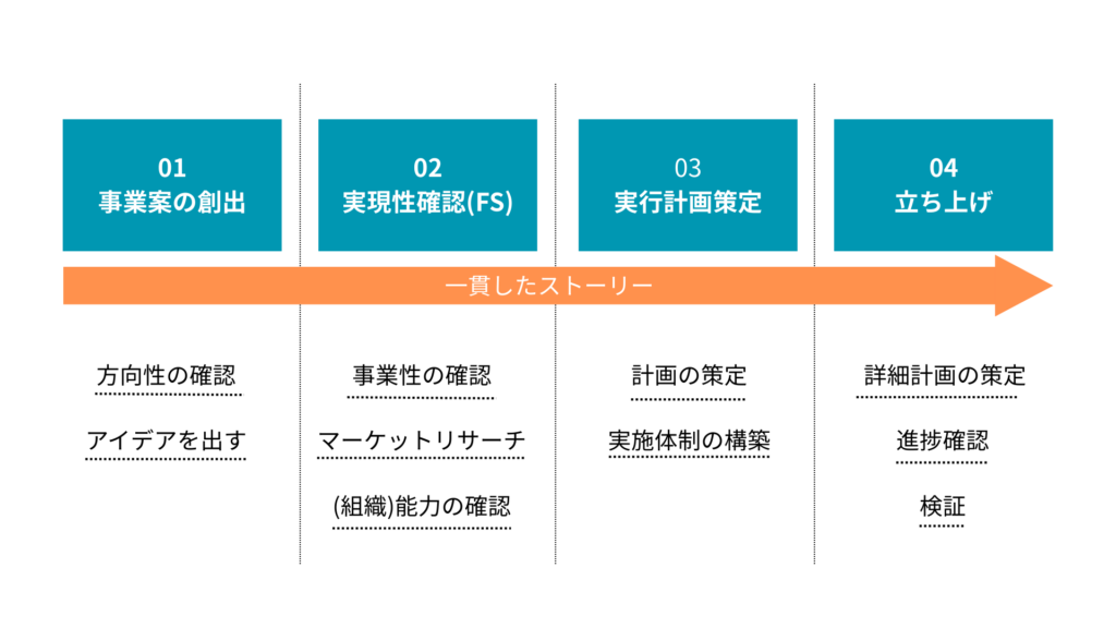 新規事業の業務フロー