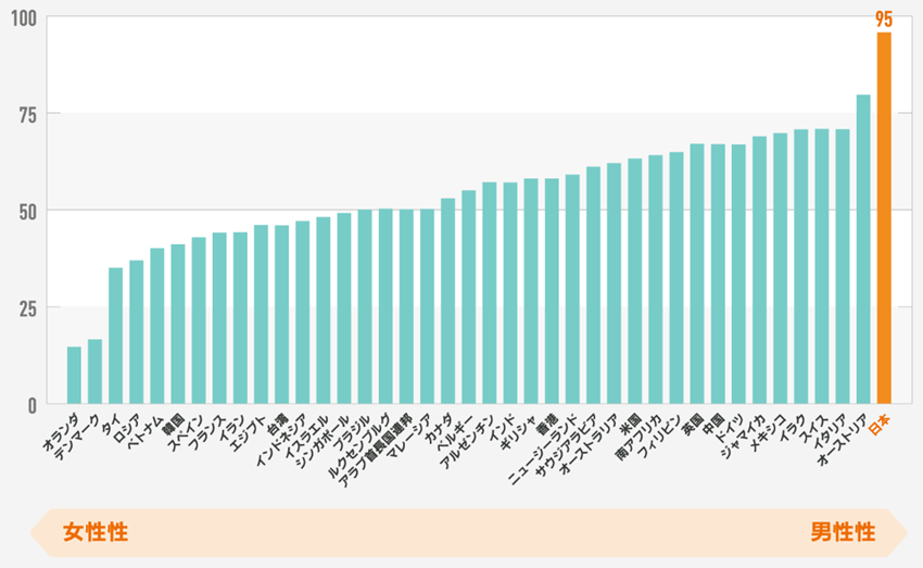 ホフステードの６次元モデルの「男性性」の国別比較のグラフ