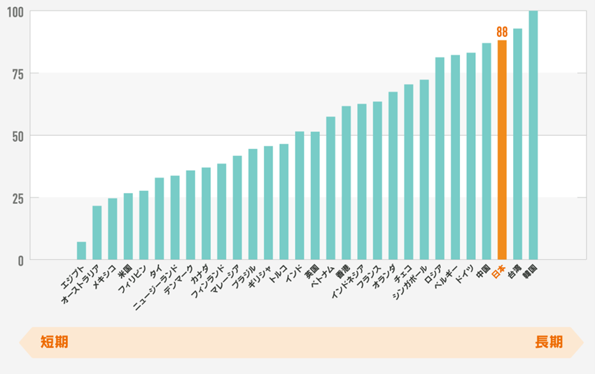ホフステードの６次元モデルの「長期志向」の国別比較のグラフ